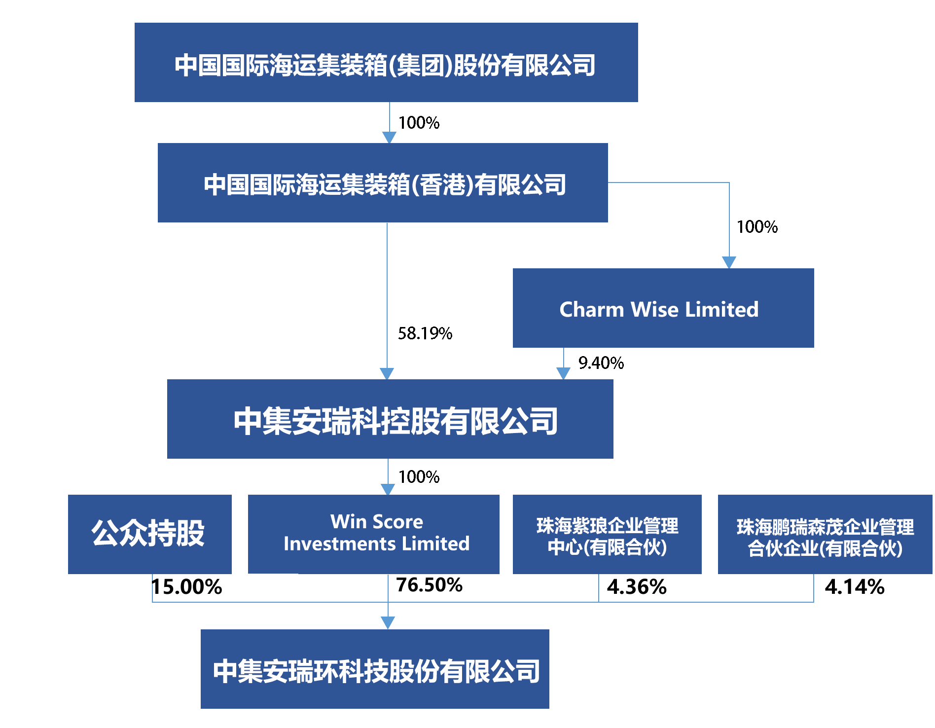 股权架构